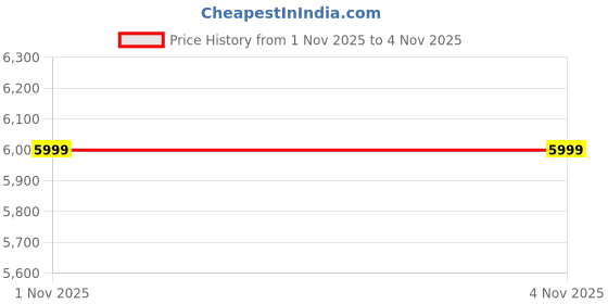 myntra.com Manyavar Men Regular Kurta with Pyjamas manyavar Price History Graph from 1 Nov 2025 to 2 Nov 2025