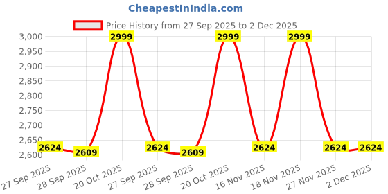 myntra.com Manyavar Men Regular Kurta with Pyjamas manyavar Price History Graph from 27 Sep 2025 to 2 Dec 2025