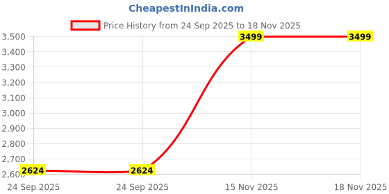 myntra.com Manyavar Men Regular Kurta with Pyjamas manyavar Price History Graph from 24 Sep 2025 to 17 Nov 2025
