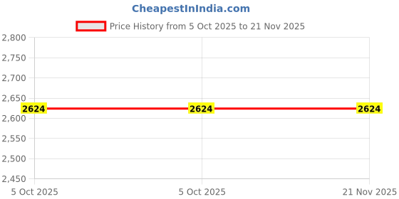 myntra.com Manyavar Men Sea Green Self-Design Nehru Jacket manyavar Price History Graph from 5 Oct 2025 to 20 Nov 2025