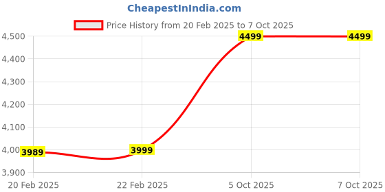 myntra.com Manyavar Men Solid Asymmetric Kurta with Pyjamas manyavar Price History Graph from 20 Feb 2025 to 5 Oct 2025