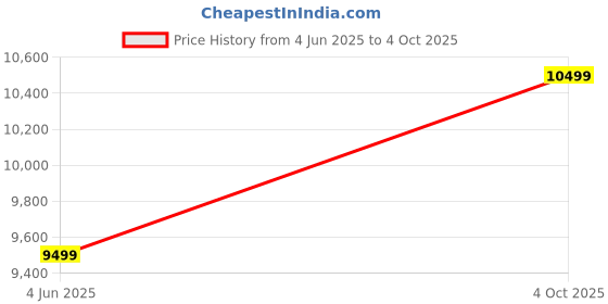 myntra.com Manyavar Men Solid Kurta & Pyjamas With Jacket manyavar Price History Graph from 4 Jun 2025 to 4 Oct 2025