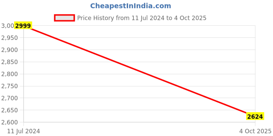 myntra.com Manyavar Men Striped Kurta with Churidar manyavar Price History Graph from 11 Jul 2024 to 4 Oct 2025