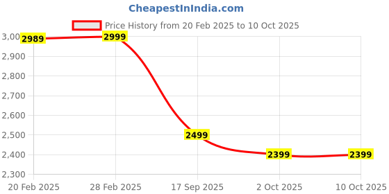 myntra.com Manyavar Men Yellow Floral Regular Kurta with Churidar manyavar Price History Graph from 20 Feb 2025 to 10 Oct 2025