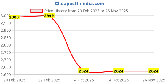 myntra.com Manyavar Men Yellow Geometric Thread Work Kurta manyavar Price History Graph from 20 Feb 2025 to 26 Nov 2025