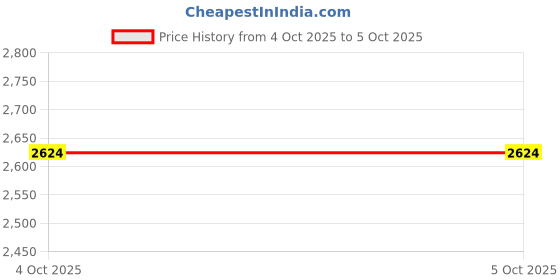 myntra.com Manyavar Men Yellow Regular Kurta with Pyjamas manyavar Price History Graph from 4 Oct 2025 to 5 Oct 2025