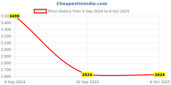 myntra.com Manyavar Men Yoke Design Regular Kurta with Pyjamas manyavar Price History Graph from 4 Sep 2024 to 6 Oct 2025