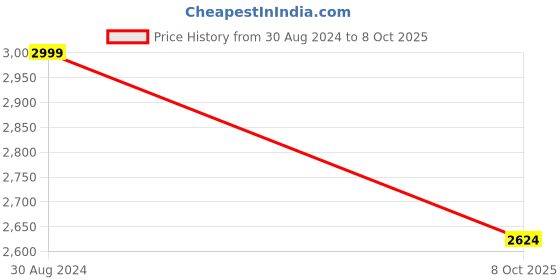 myntra.com Manyavar Regular Pure Cotton Kurta with Pyjamas manyavar Price History Graph from 30 Aug 2024 to 8 Oct 2025