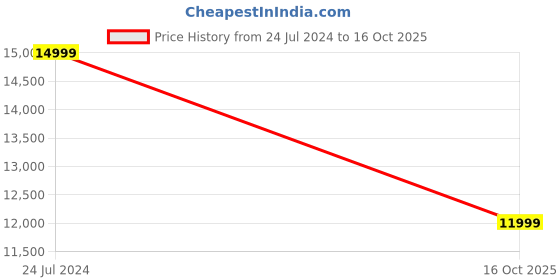 myntra.com Manyavar Self-Design Brocade Sherwani Set manyavar Price History Graph from 24 Jul 2024 to 16 Oct 2025