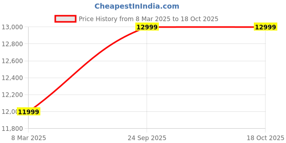 myntra.com Manyavar Self-Design Brocade Traditional Indo Western Sherwani Set manyavar Price History Graph from 8 Mar 2025 to 18 Oct 2025