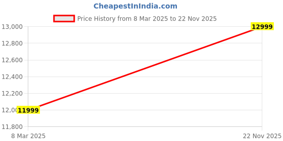 myntra.com Manyavar Self-Design Indo Western Sherwani manyavar Price History Graph from 8 Mar 2025 to 22 Nov 2025