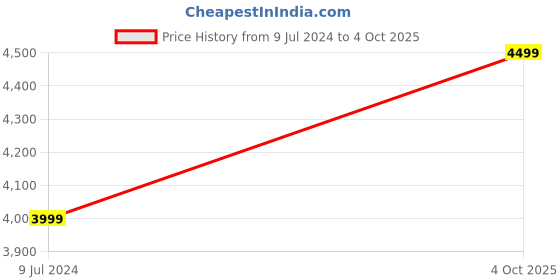 myntra.com Manyavar Self Design Jacquard Nehru Jackets manyavar Price History Graph from 9 Jul 2024 to 4 Oct 2025