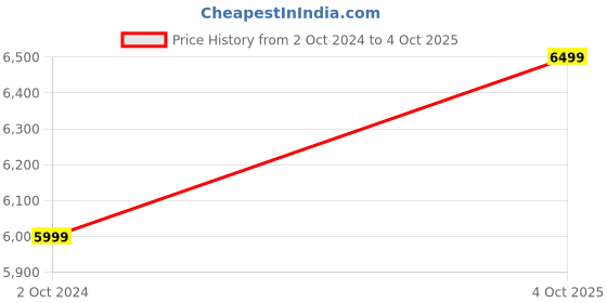 myntra.com Manyavar Self Design Sequined Regular Kurta with Pyjamas manyavar Price History Graph from 2 Oct 2024 to 4 Oct 2025