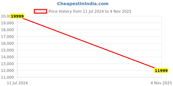 myntra.com Manyavar Self Design Single-Breasted Two Piece Party Suit manyavar Price History Graph from 11 Jul 2024 to 4 Nov 2025