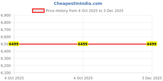 myntra.com Manyavar Woven Design Brocade Nehru Jacket manyavar Price History Graph from 4 Oct 2025 to 2 Dec 2025