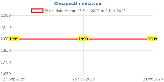 myntra.com Manyavar Woven Design Mandarin Collar Cotton Short Kurta manyavar Price History Graph from 25 Sep 2025 to 1 Dec 2025