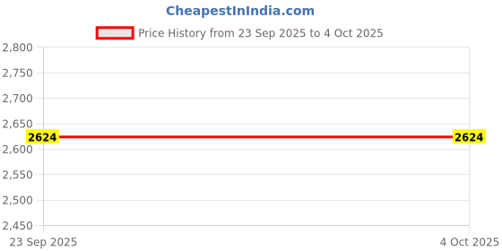 myntra.com Manyavar Woven Design Nehru Jacket manyavar Price History Graph from 23 Sep 2025 to 4 Oct 2025
