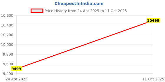 myntra.com Manyavar Woven Design Printed Kurta with Trouser manyavar Price History Graph from 24 Apr 2025 to 11 Oct 2025