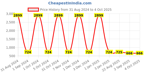 myntra.com MANZON Girls Black Slim Fit Stretchable Jeans manzon Price History Graph from 31 Aug 2024 to 4 Oct 2025