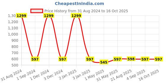 myntra.com MANZON Girls Bootcut Cotton Embellished Jeans manzon Price History Graph from 31 Aug 2024 to 4 Oct 2025
