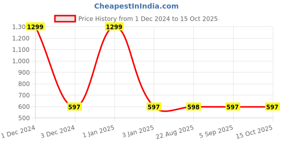 myntra.com MANZON Girls Flared Clean Look Cotton Jeans manzon Price History Graph from 1 Dec 2024 to 4 Oct 2025
