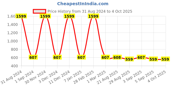 myntra.com MANZON Girls Flared Cotton Jeans manzon Price History Graph from 31 Aug 2024 to 4 Oct 2025