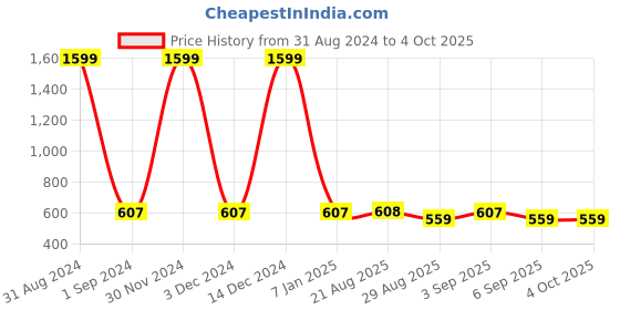 myntra.com MANZON Girls Flared Mid-Rise Clean Look Cotton Jeans manzon Price History Graph from 31 Aug 2024 to 4 Oct 2025