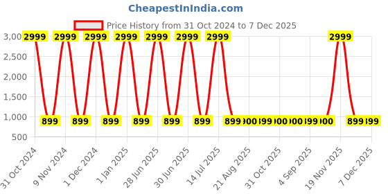 myntra.com MANZON Girls Pack of 10 Cotton Printed Capris manzon Price History Graph from 31 Oct 2024 to 6 Dec 2025