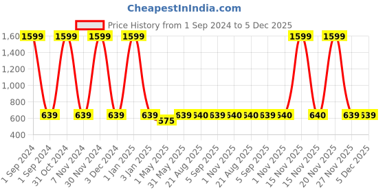 myntra.com MANZON Girls Pack Of 2 Graphic Printed Mid-Rise Denim Shorts manzon Price History Graph from 1 Sep 2024 to 5 Dec 2025