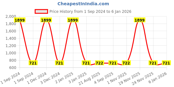 myntra.com MANZON Girls Pack of 2 Slim Fit Printed Jeans manzon Price History Graph from 1 Sep 2024 to 4 Jan 2026