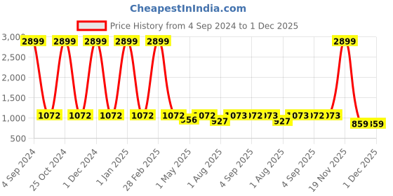 myntra.com MANZON Girls Pack of 2 Slim Fit Stretchable Jeans manzon Price History Graph from 4 Sep 2024 to 30 Nov 2025