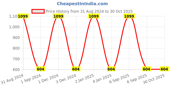 myntra.com MANZON Girls Pack of 3 Digital Print Pure Cotton T-shirts manzon Price History Graph from 31 Aug 2024 to 29 Oct 2025