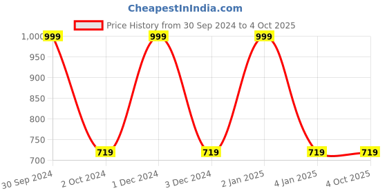 myntra.com MANZON Girls Pack of 3 Printed A-Line Dress manzon Price History Graph from 30 Sep 2024 to 4 Oct 2025