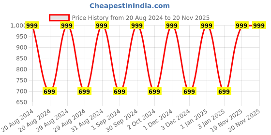 myntra.com MANZON Girls Pack of 5 Floral Print Fit & Flare Dresses with Briefs manzon Price History Graph from 20 Aug 2024 to 20 Nov 2025