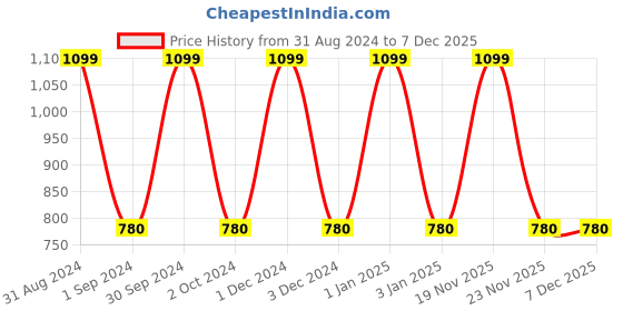 myntra.com MANZON Girls Pack of 5 Printed Co-Ord Set manzon Price History Graph from 31 Aug 2024 to 5 Dec 2025