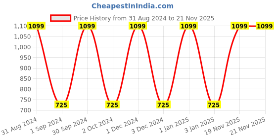myntra.com MANZON Girls Pack of 5 Printed Fit & Flare Dresses with Briefs manzon Price History Graph from 31 Aug 2024 to 20 Nov 2025