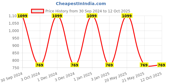 myntra.com MANZON Girls Pack of 5 Tropical Print Top with Joggers manzon Price History Graph from 30 Sep 2024 to 12 Oct 2025