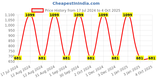 myntra.com MANZON Girls Pack of 6 Printed Top with Shorts manzon Price History Graph from 17 Jul 2024 to 4 Oct 2025