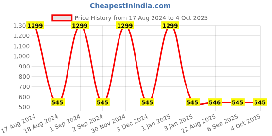 myntra.com MANZON Girls Printed Mid-Rise Denim Shorts manzon Price History Graph from 17 Aug 2024 to 4 Oct 2025
