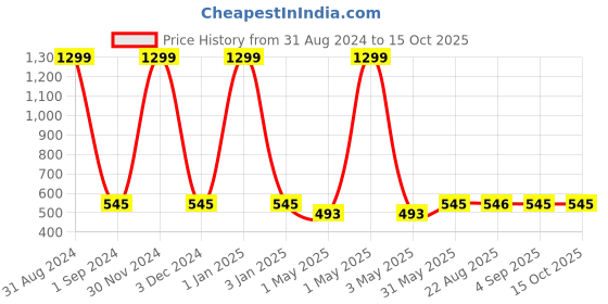 myntra.com MANZON Girls Self Design Mid-Rise Denim Shorts manzon Price History Graph from 31 Aug 2024 to 4 Oct 2025