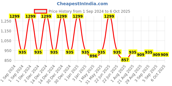 myntra.com MANZON Infants Pack Of 10 Printed Joggers manzon Price History Graph from 1 Sep 2024 to 4 Oct 2025