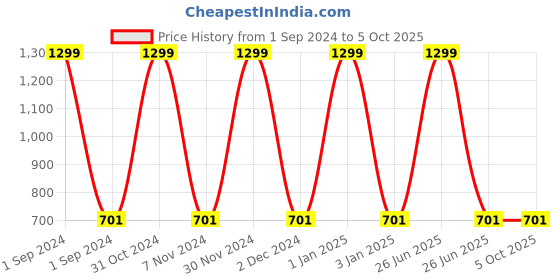 myntra.com MANZON Infants Pack of 3 Ribbed Wool Thermal Set manzon Price History Graph from 1 Sep 2024 to 4 Oct 2025