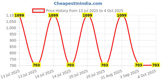 myntra.com MANZON Infants Pack Of 5 Mid-Rise Joggers manzon Price History Graph from 13 Jul 2025 to 4 Oct 2025