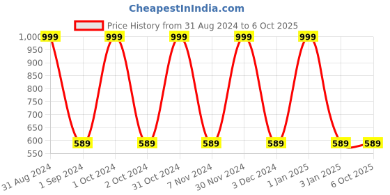 myntra.com MANZON Kids Pack of 2 Printed Clothing Set manzon Price History Graph from 31 Aug 2024 to 4 Oct 2025