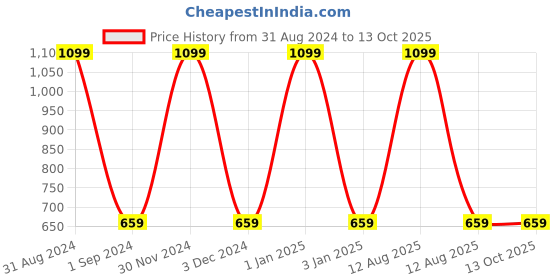 myntra.com MANZON Kids Pack of 3 Fish Print T-shirts with Shorts manzon Price History Graph from 31 Aug 2024 to 13 Oct 2025