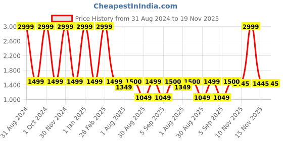 myntra.com MANZON Kids Pack Of 3 Multicoloured Solid Thermal Sets manzon Price History Graph from 31 Aug 2024 to 18 Nov 2025