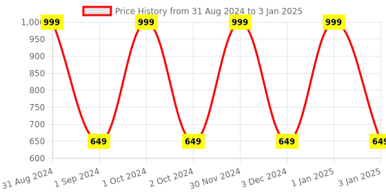 myntra.com MANZON Kids Pack of 3 Printed Clothing Set manzon Price History Graph from 31 Aug 2024 to 3 Jan 2025