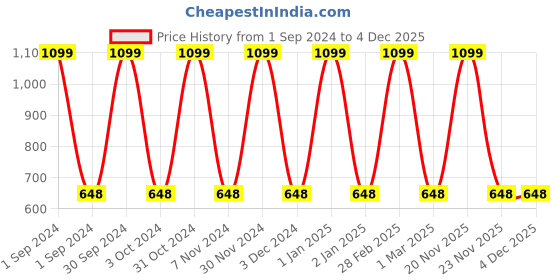 myntra.com MANZON Kids Pack of 3 Self-Striped Thermal Sets manzon Price History Graph from 1 Sep 2024 to 4 Dec 2025