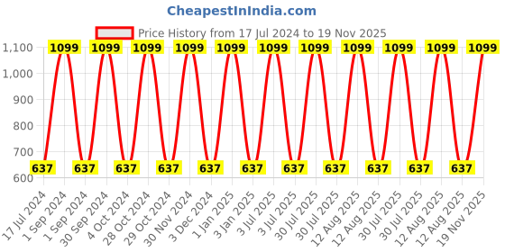 myntra.com MANZON Kids Pack of 3 Self-Striped Thermal Sets manzon Price History Graph from 17 Jul 2024 to 19 Nov 2025