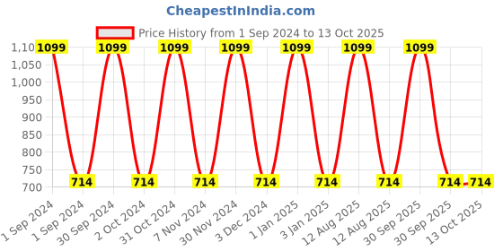 myntra.com MANZON Kids Pack of 5 Printed Clothing Sets manzon Price History Graph from 1 Sep 2024 to 11 Oct 2025